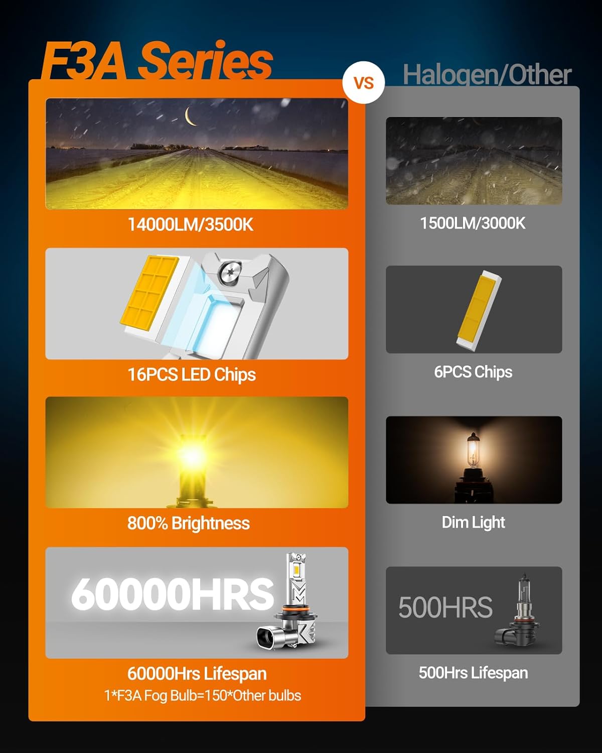 SEALIGHT H10 9140 9145 LED Fog Light Bulbs, 14,000LM 800% Brighter H10 LED Fog Lights, 3500K Amber Yellow Strong Light Penetration, Super Bright, Plug and Play