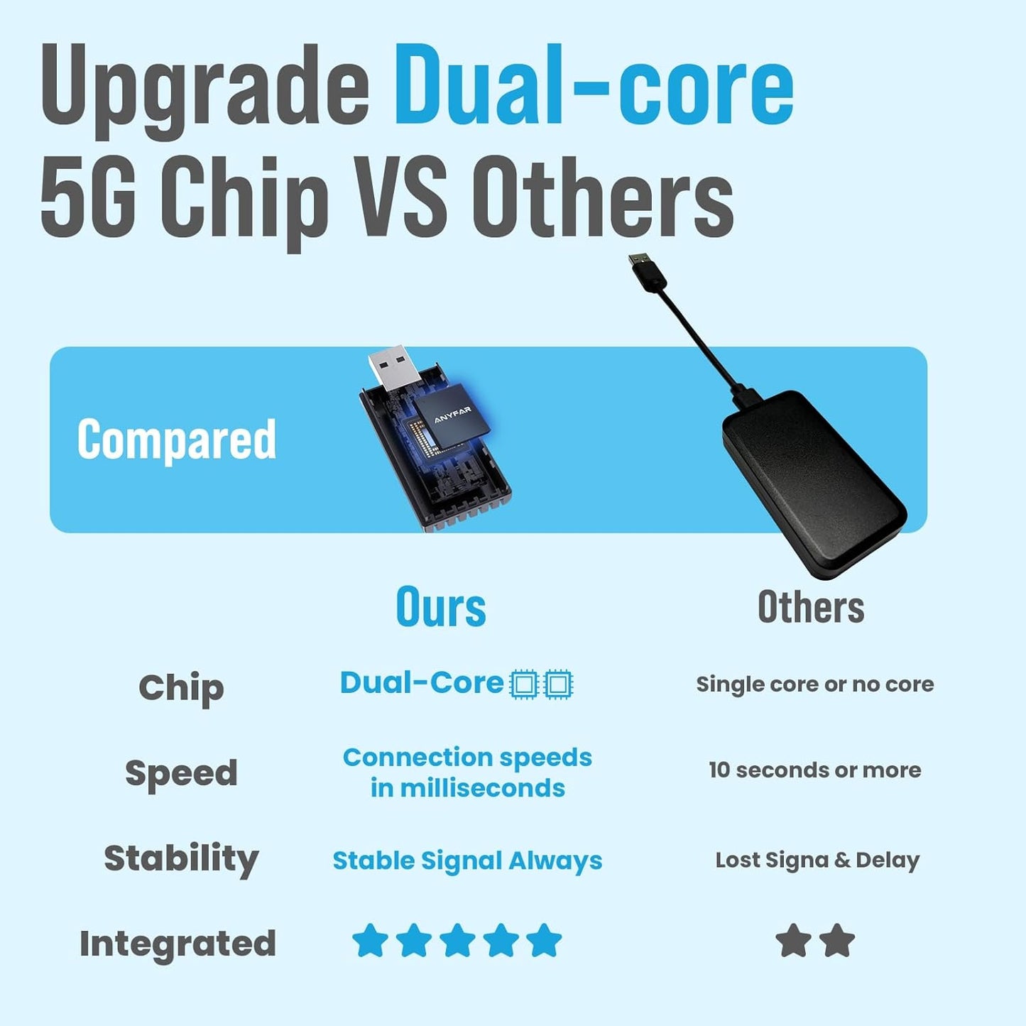 Wireless CarPlay Adapter for iPhone, Dual-core 5G Chip (Upgraded), Auto-Connect in Seconds, 5.8Ghz WiFi No Lag, A4 Car Play Wireless Dongle Fits for Cars with Factory Wired CarPlay Feature