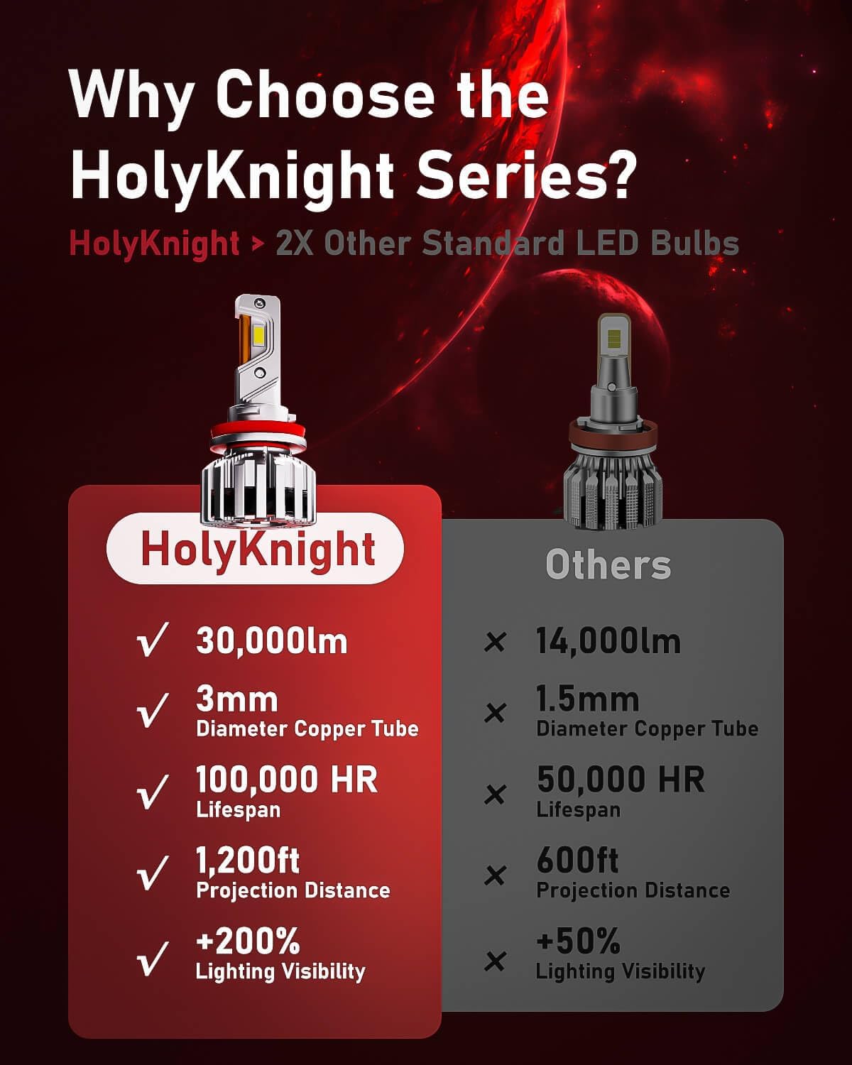 LUXSTER HolyKnight H7 30000lm 55W LED Light Bulbs, Foglight Bulbs, Super Bright, 6000K Cool White, Pack of 2