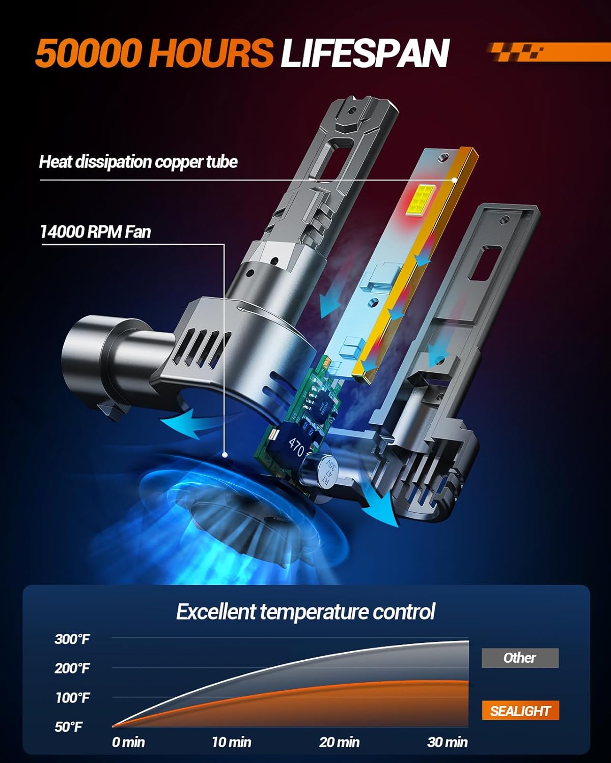 SEALIGHT 𝟗𝟎𝟎𝟓/𝐇𝐁𝟑 Bulbs, 𝟑𝟎𝟎𝟎𝟎𝐋𝐌 Cool White Light, High-Performance LED Lights with 15,000RPM Cooling Fan, Easy Plug-and-Play, Pack of 2