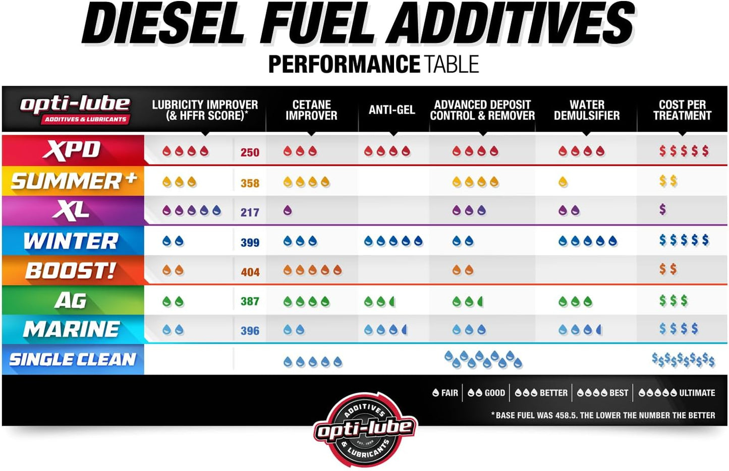 Opti-Lube XPD All-Season Diesel Fuel Additive - Gallon (1 Gallon (Treats 512 Gallons))