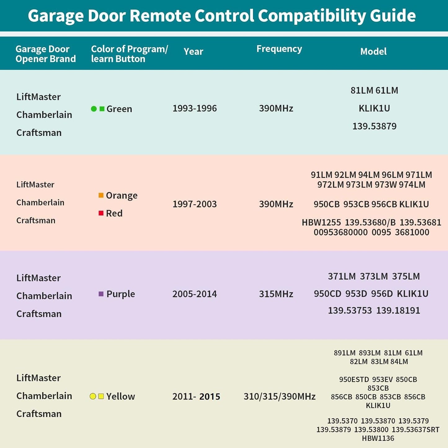 2 Garage Door Opener Remote,for LiftMaster Chamberlain Openers with Purple Yellow Green Orange Red Learn Button,893MAX 953EV/EVC,Visor Clip (3-Button)