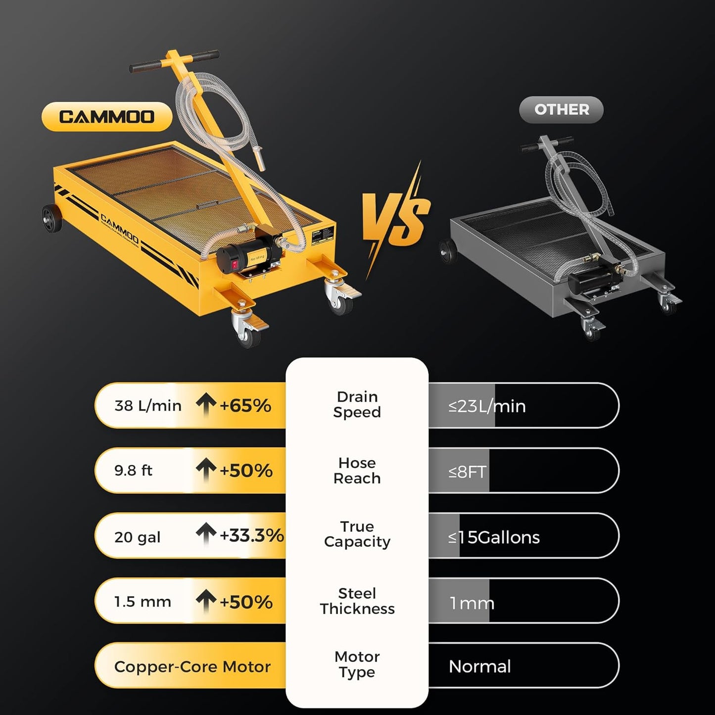 20 Gal Electric Oil Drain Pan, 110V High-Flow Pump, 9.8 FT Hose, 200 W Motor, 2 Locking Swivel Casters and 2 Directional Wheels Stable, Folding Handle, Heavy-Duty for Trucks, RVs, SUVs, Yellow
