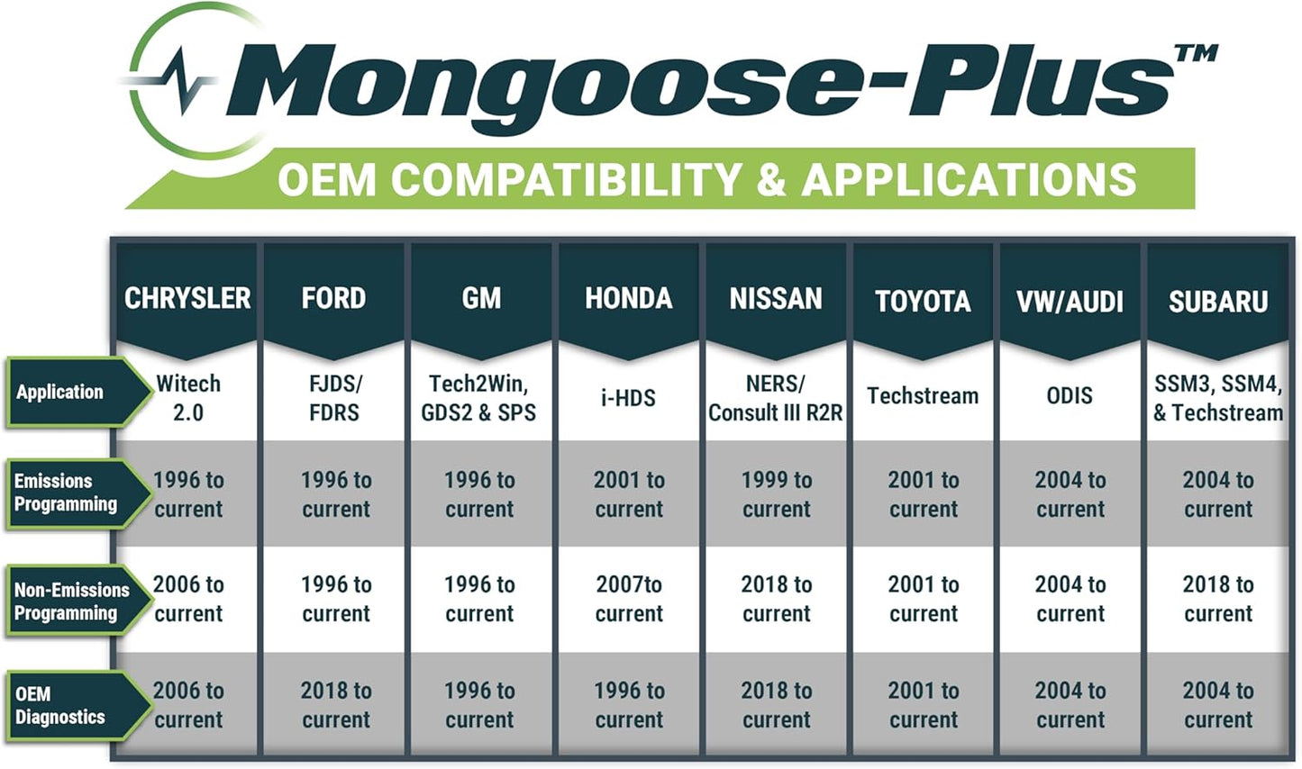 Opus IVS Mongoose-Plus J2534 OEM Vehicle Bluetooth Wireless Interface Cable - Honda/Acura OEM Reprogramming and Diagnostics