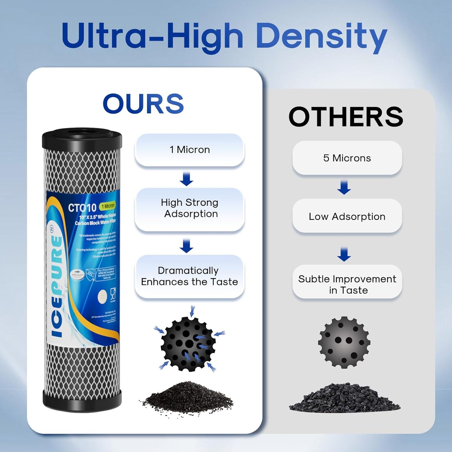 ICEPURE 1 Micron 2.5" x 10" Whole House CTO Carbon Sediment Water Filter Cartridge Compatible with DuPont WFPFC8002, WFPFC9001, SCWH-5, WHCF-WHWC, WHCF-WHWC, FXWTC, CBC-10, RO Unit, Pack of 3