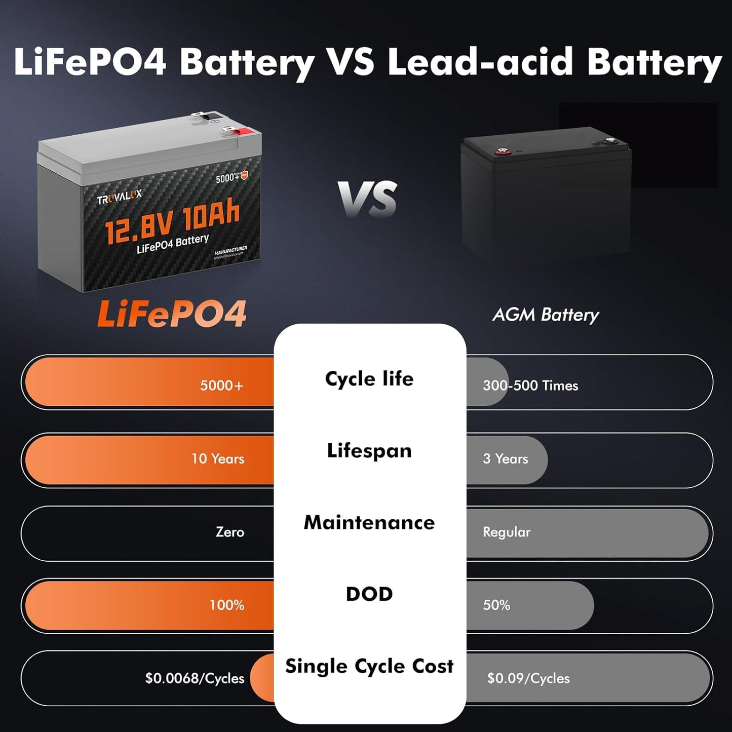 2 Pack 12V 10Ah Lithium LiFePO4 battery,Built-in 10A BMS,Lightweight Design,Up to 5000+ Deep Cycles,10 Years Lifespan, Upgrade Now for Fish Finder,Small UPS,Solar Power,Ride-on Toys,Lighting