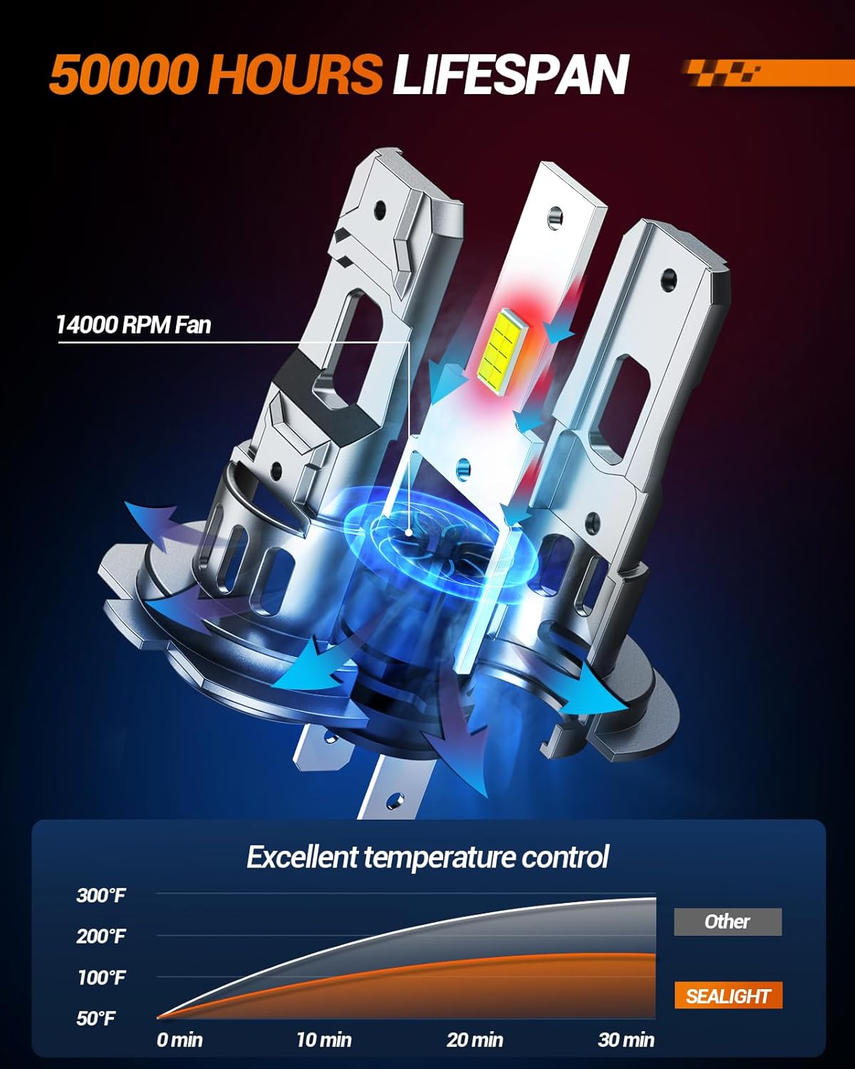 SEALIGHT H1 H7 Fog Bulbs Combo, 2024 Upgraded 100,000LM Fog Lights with 14000RPM Cooling Fan, 1:1 Design Fog Light Bulbs, Plug-N-Play, Pack of 4