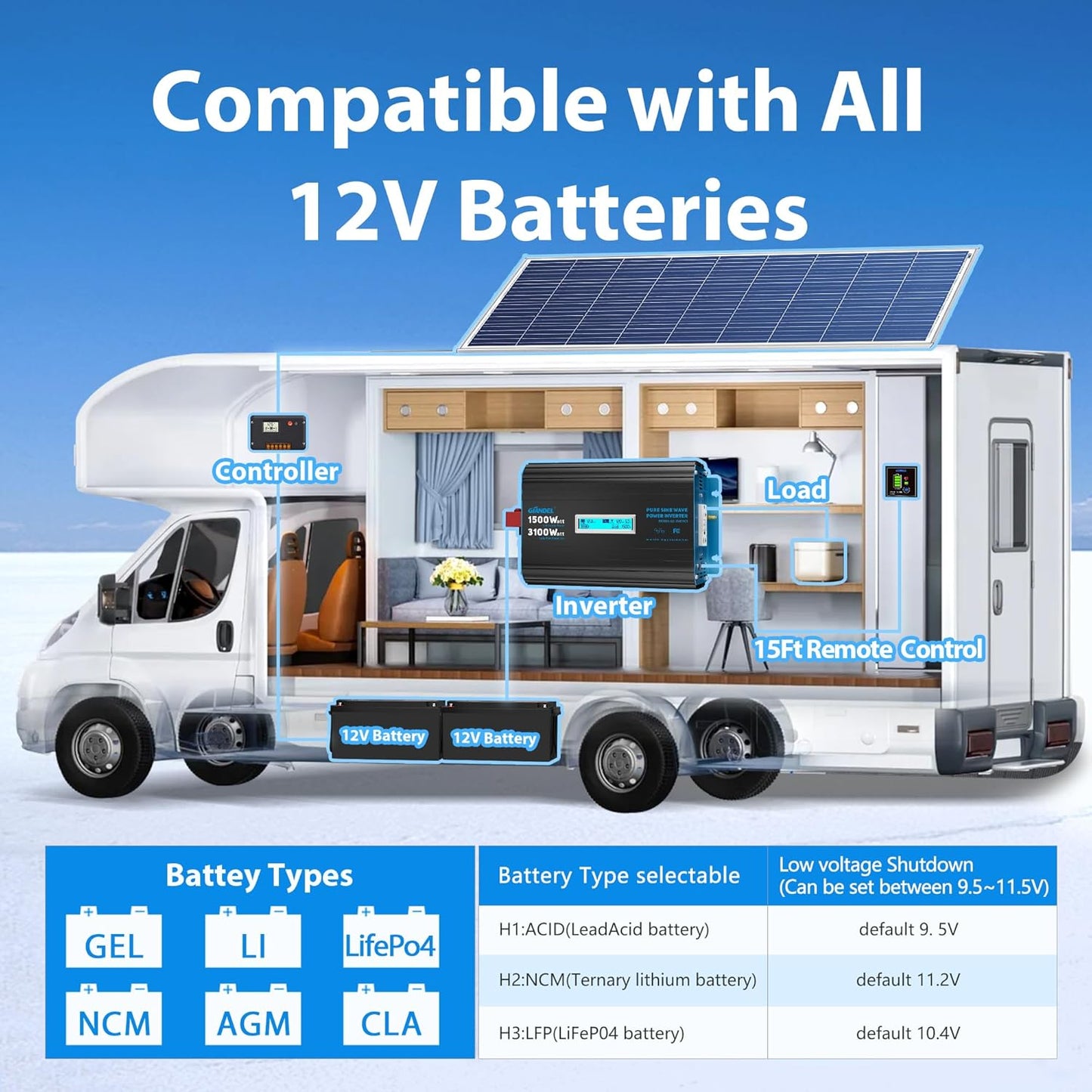 GIANDEL 1500 Watt Pure Sine Wave Power Inverter 12V DC to 120V AC,3100W Surge Peak Power,UL Listed GFCI Outlets,FCC Approved,USB-C36W,Remote with Battery Monitor for RVs,Campers,Off Grid Solar Setup