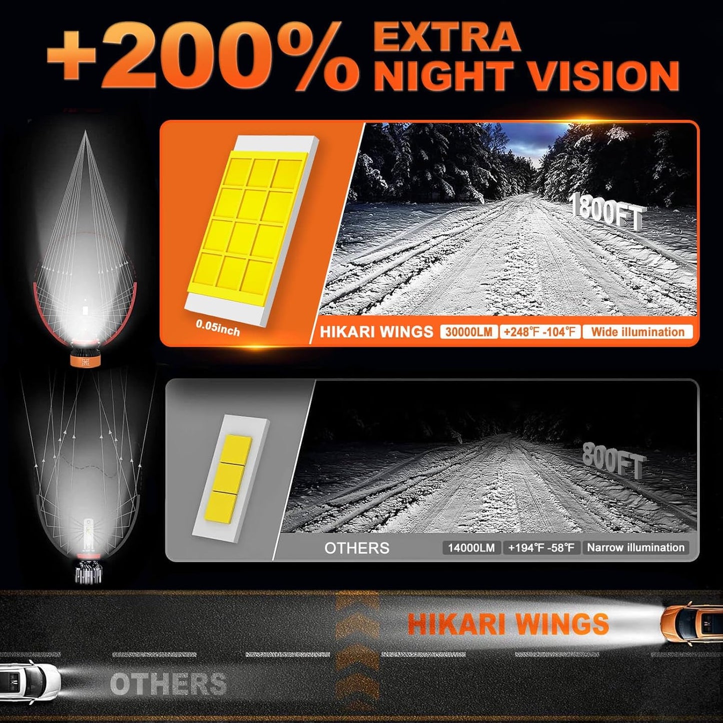 HIKARI WINGS 9007/HB5 LED Fog light, 30000LM Pure White 6000K LED Bulbs, Plug & Play IP68 Waterproof Pack of 2