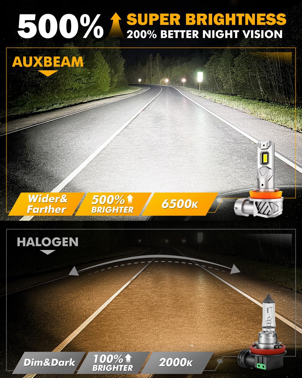Auxbeam 9005 H11 Fog Light, Super Bright 1:1 Mini Size 6500K White, H8 H9 HB3 Fanless Replacement For Off-road Use Or Powersports, Plug and Play, Pack of 2